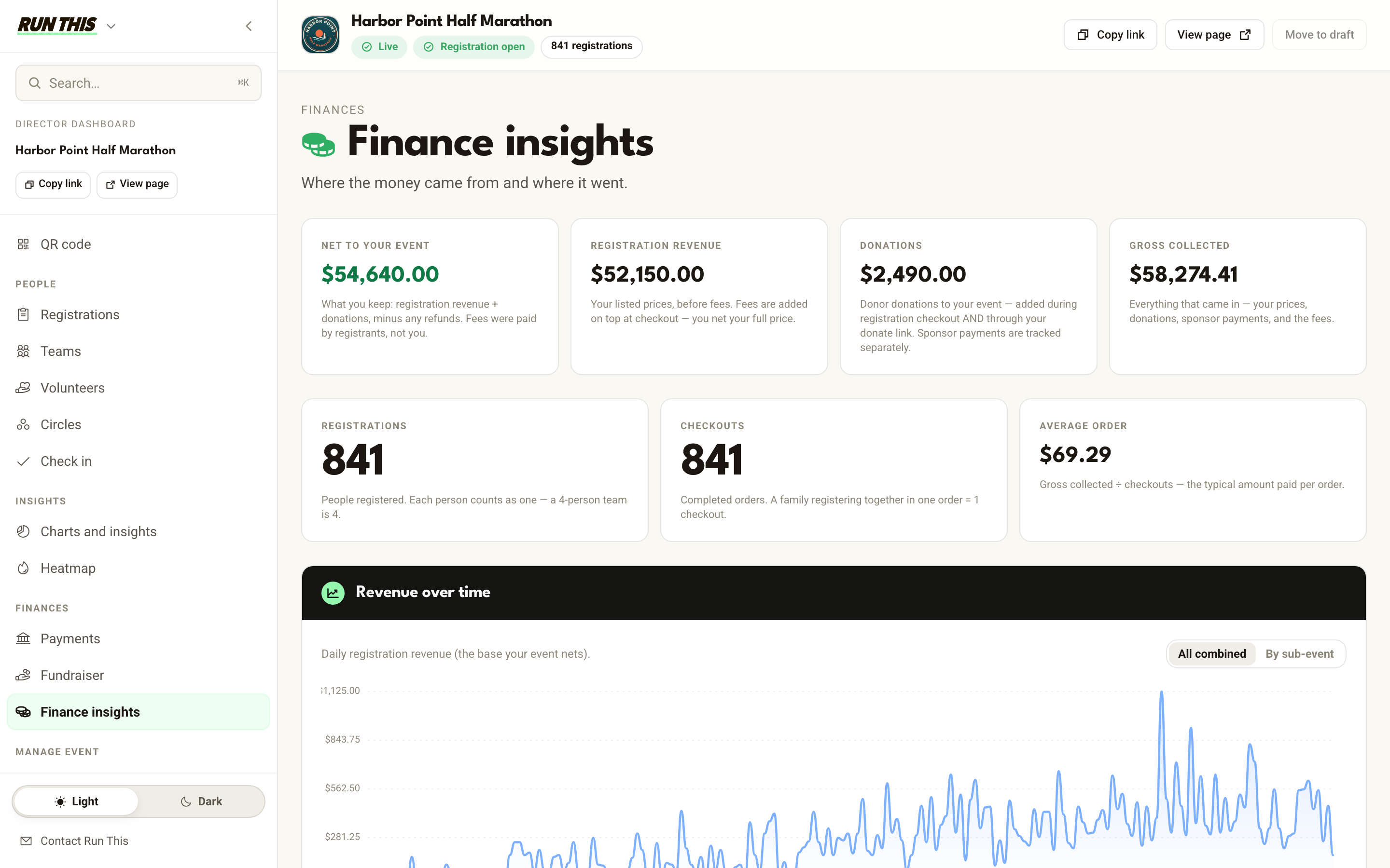 The Run This director dashboard on the web, showing a race's finance insights: net revenue, registration revenue, donations, and a revenue-over-time chart